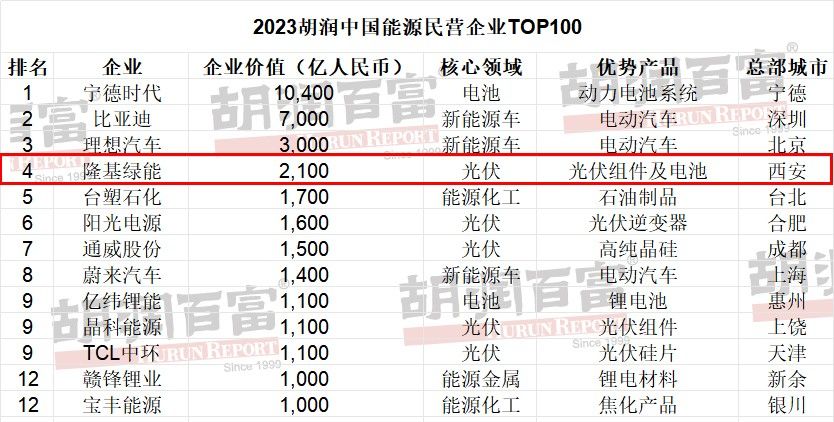 “2023胡润中国能源民营企业TOP100”发布，隆基绿能位列第四。